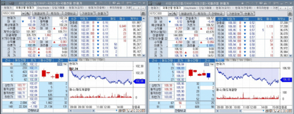 ▲국채선물 장중 추이. 왼쪽은 3년 선물, 오른쪽은 10년 선물 (체크)