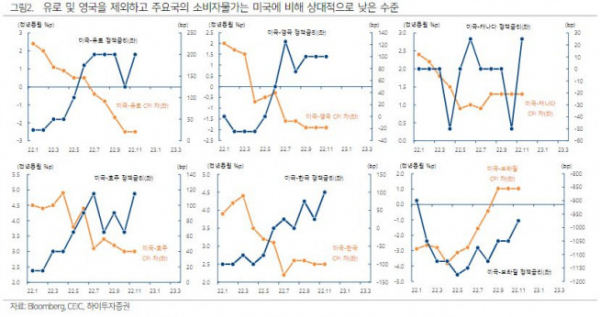 ▲미국과 주요국 소비자물가 비교 (하이투자증권)