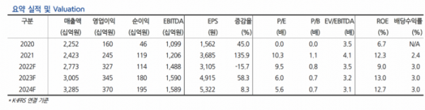 (출처=현대차증권)