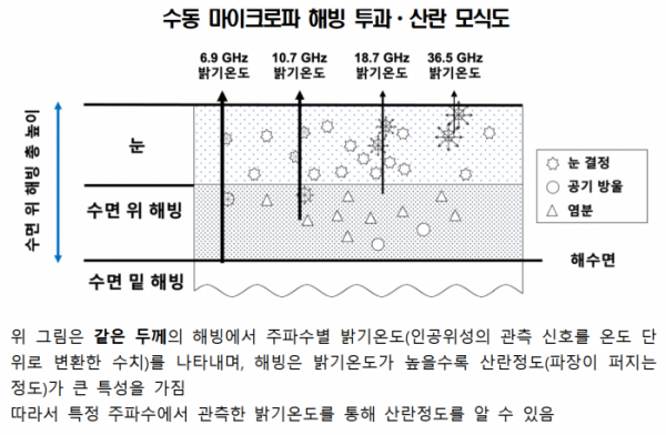 ▲북극 해빙(海氷) 두께 추정 방법. (극지연구소)