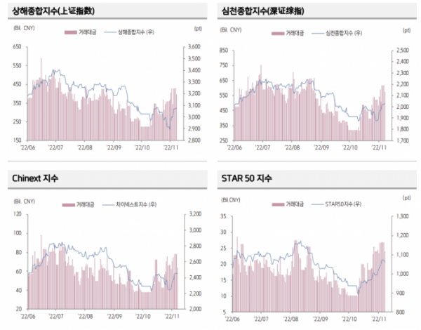 ▲7일 기준 중국 주식시장 동향 (출처=키움증권)