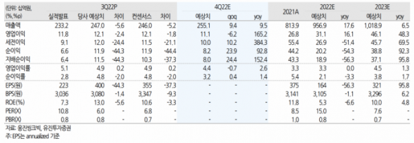 (출처=유진투자증권)