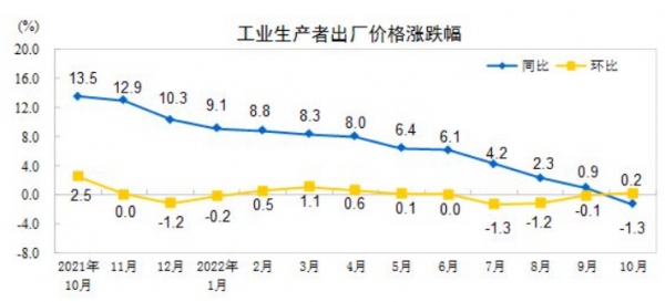 ▲중국 생산자물가지수(PPI) 등락 추이. 단위 %. 10월 기준 전년 대비(파랑) -1.3%. 전월 대비(노랑) 0.2%. 출처 중국 국가통계국.
