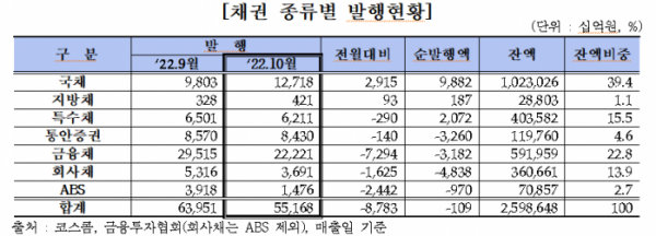 ▲10월 채권 종류별 발행현황 (출처=금융투자협회)