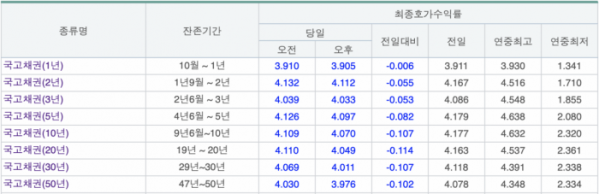 (출처=금융투자협회 채권정보센터)