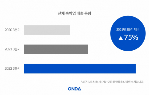 ▲2020~2022년 전체 숙박업 매출 동향 (사진제공=온다)