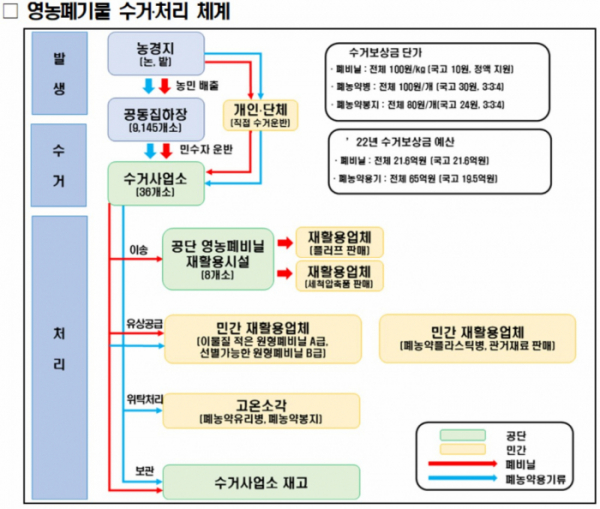 ▲영농 폐기물 수거·처리 체계 (자료제공=환경부)