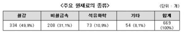 ▲납품단가 연동제 시범사업 약정 현황 중 '주요 원재료 종류'. (자료 제공=중소벤처기업부)