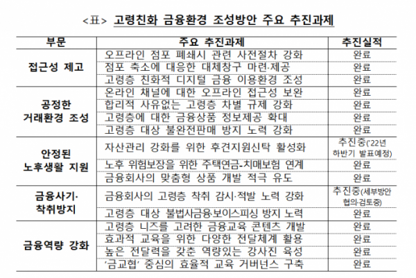 ▲금융위원회는 2020년 시행한 '고령친화 금융환경 조성방안' 중 '점포 축소에 대응한 대체창구 마련, 제공을 '완료'했다고 밝혔다. (자료=김희곤 의원실)