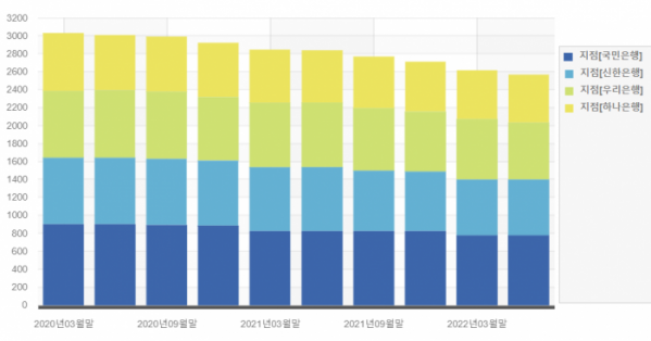 ▲4대 시중은행의 지점 수는 2020년 3월 말부터 2022년 6월 말까지 꾸준히 감소세를 보이고 있다. (금융감독원)