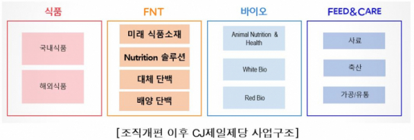 ▲조직개편 이후 CJ제일제당 사업구조. (자료제공=CJ제일제당)