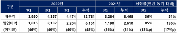 ▲DB하이텍 실적(단위 : 억 원) (제공=DB하이텍)