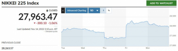 ▲일본증시 닛케이225지수 최근 5거래일간 추이. 14일 종가 2만7963.47. 출처 마켓워치