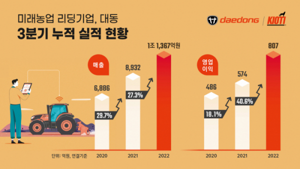 (사진제공=대동)