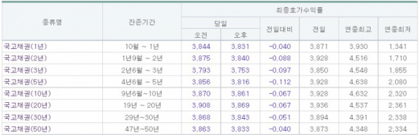 (금융투자협회)