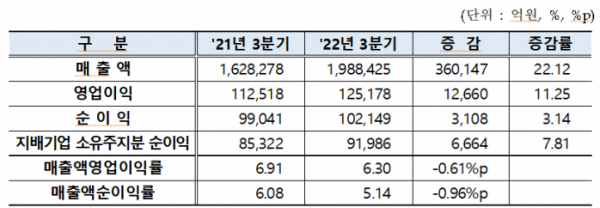 ▲2022년 3분기 연결 누적 실적 현황 (출처=한국거래소)