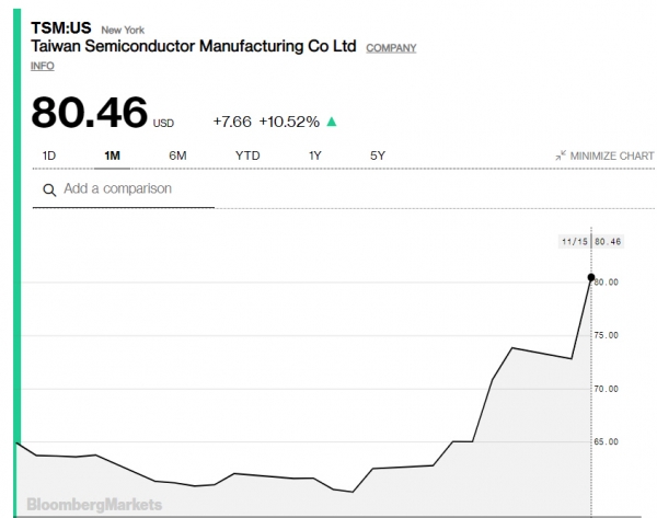 ▲TSMC 미국주식예탁증서(ADR) 주가 추이. 15일(현지시간) 종가 80.46달러. 출처 블룸버그통신
