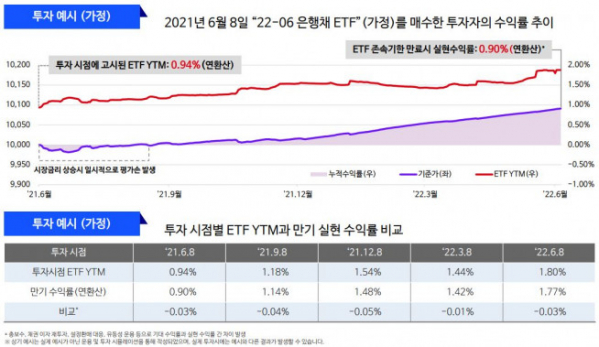 ▲존속기한형 채권 ETF 투자 예시 (삼성자산운용)