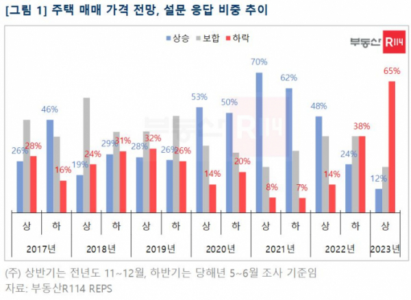 ▲주택 매매 가격 전망, 설문 응답 비중 추이 (자료제공=부동산R114)