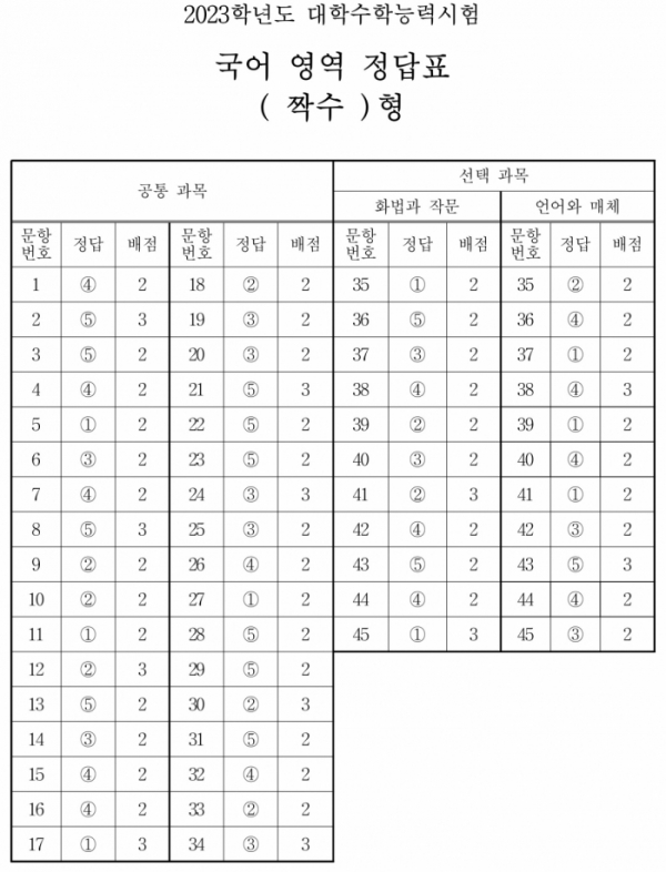 (출처=한국교육과정평가원)