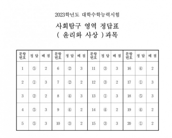 ▲출처 한국교육과정평가원