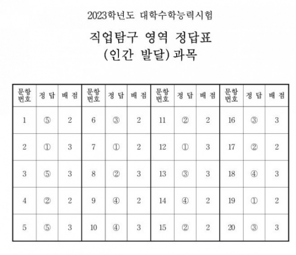 ▲출처 한국교육과정평가원