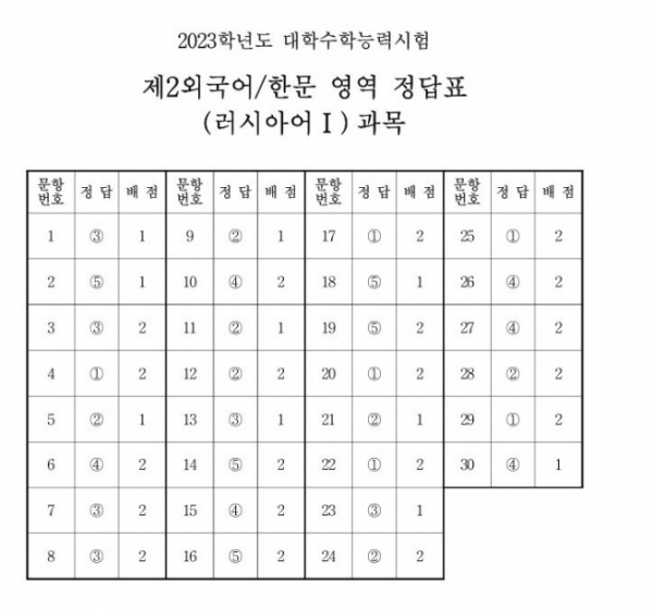 ▲출처 한국교육과정평가원