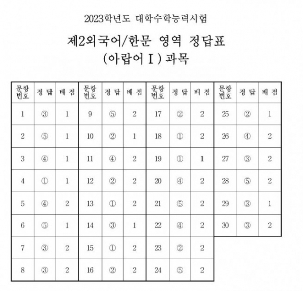 ▲출처 한국교육과정평가원