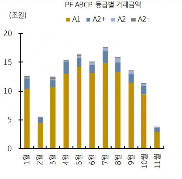 ▲PF ABCP 등급별 거래금액
자료=KB증권
