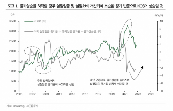 (출처=DB금융투자)