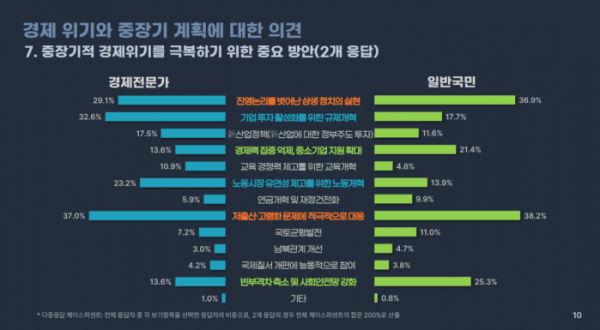 ▲경제 위기와 중장기 계획에 대한 의견. (사진제공=한국개발연구원(KDI))