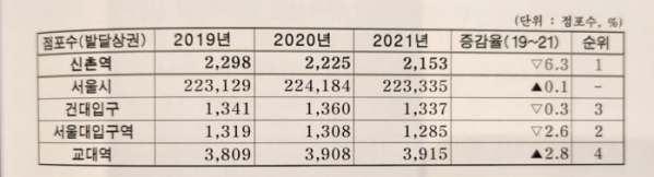 ▲서대문구가 발표한 2019~2021년 신촌역과 유사 상권을 대상으로 한 점포감소율. (자료제공=서대문구)