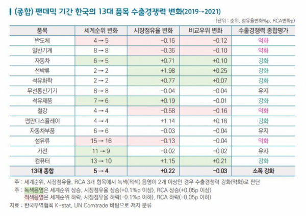 ▲2019년~2021년 한국의 13대 품목 수출경쟁력 변화 (사진제공=한국무역협회)
