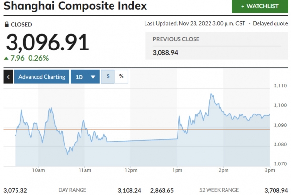 ▲중국증시 상하이종합지수 추이. 23일 종가 3096.91. 출처 마켓워치.
