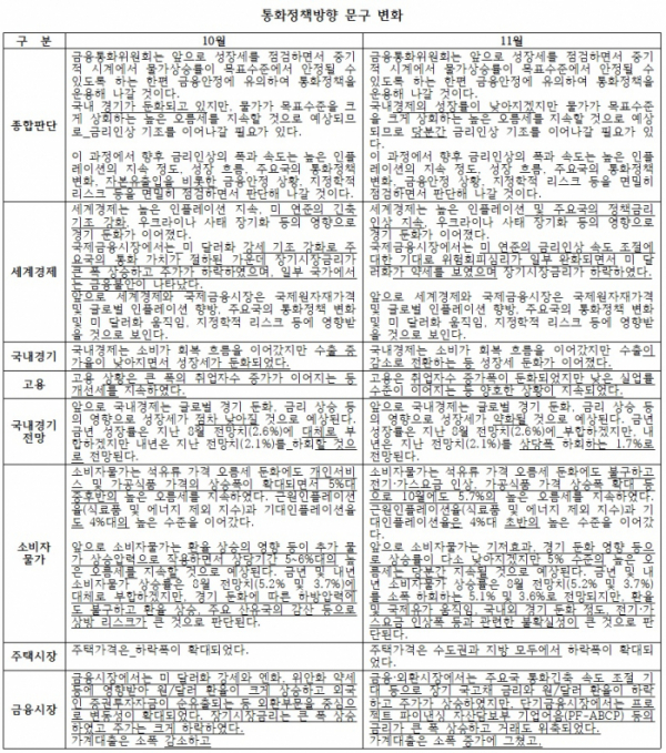 (한국은행, 이투데이 정리)