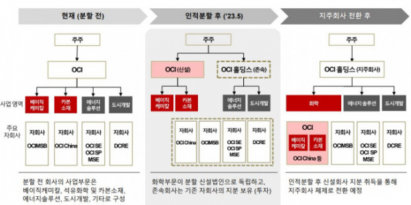 ▲기업분할 개요 (OCI)