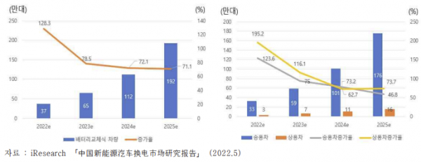 ▲2022-2025년 배터리 교체식 차량 시장규모 전망. (제공=한국무역협회)