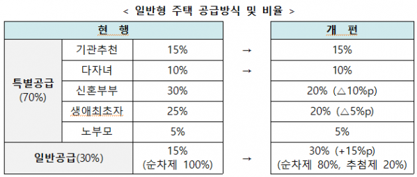 ▲공공주택 '일반형' 공급 방식 개편안 (자료제공=국토교통부)