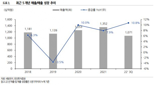 ▲세방전지 최근 5개년 매출 성장 추이 (유진투자증권)