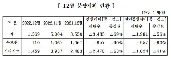 ▲분양계획 현황. (자료제공=대한주택건설협회)