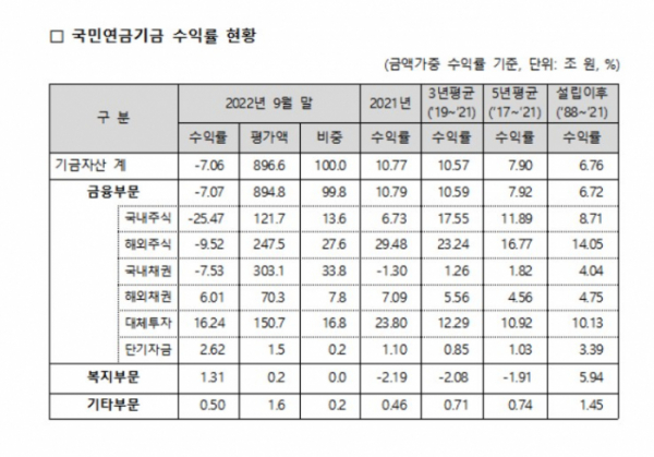 (국민연금공단 기금운용본부)