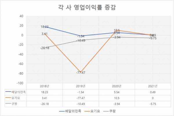 ▲배달의민족, 요기요, 쿠팡의 연도별 영업이익률 (쿠팡이츠는 별도 공개되지 않음) (KISLINE)