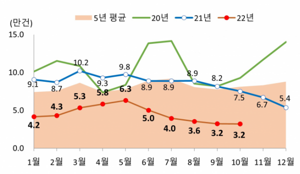 ▲월별 전국 주택 매매거래량 현황 (자료제공=국토교통부)