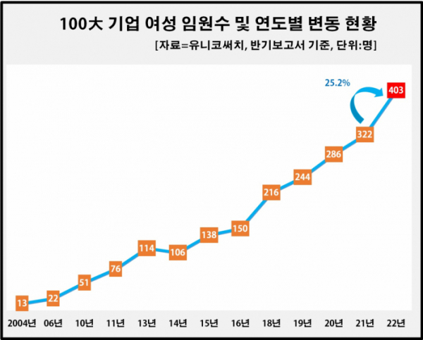 ▲100대 기업 여성 임원 수 및 연도별 변동 현황. (제공=유니코써치)