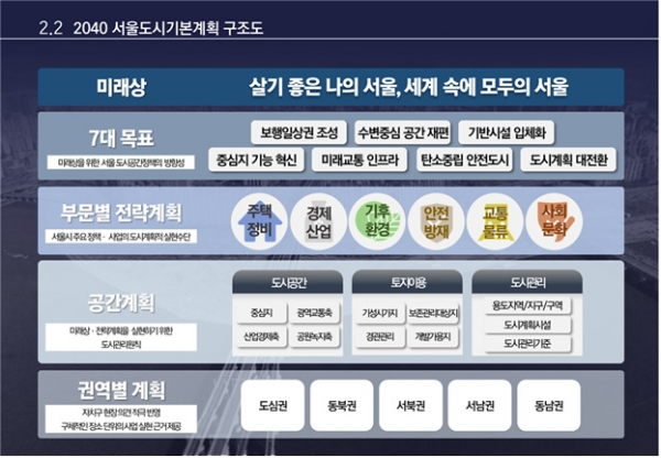 ▲2040 서울도시기본계획 주요 내용. (자료제공=서울시)