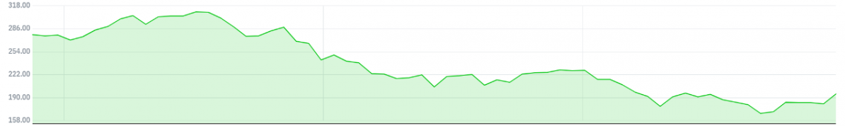 ▲테슬라의 최근 3개월 주가 추이 (사진출처=네이버 금융)