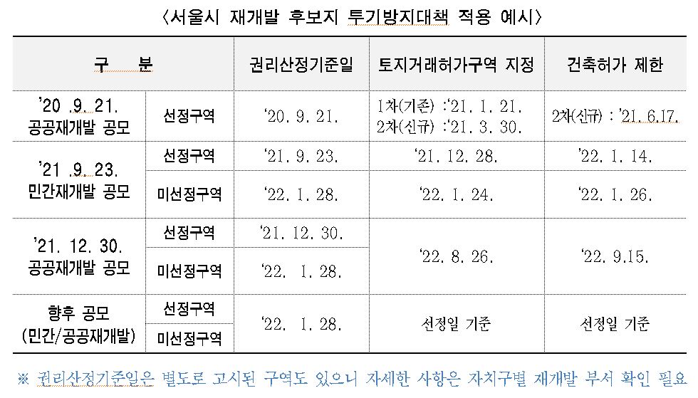▲서울시 재개발 후보지 투기방지대책 적용 예시 (자료제공=서울시)
