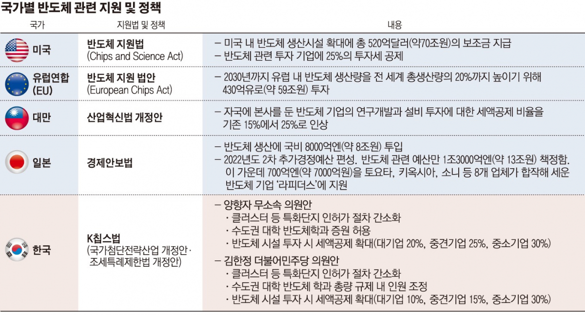 ▲국가별 반도체 관련 지원 및 정책. (출처=업계)