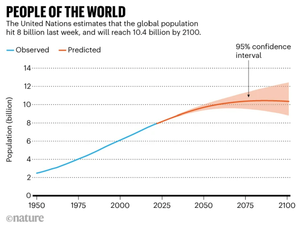 ▲유엔은 11월 15일 세계 인구가 80억 명을 돌파했다고 추정했다. 인구는 당분간 꾸준히 늘어 2080년 104억 명으로 정점에 이를 것으로 전망되지만, 최근 증가 폭 감소세가 두드러져 좀 더 일찍 100억 명에 못 미쳐 정점을 찍고 줄어들 것이라는 전망도 있다. (제공 ‘네이처’)
