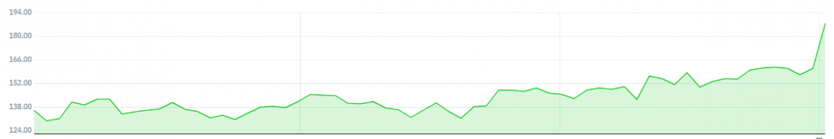 ▲파이브빌로우의 최근 3개월 주가 추이 (사진 출처=네이버 금융)